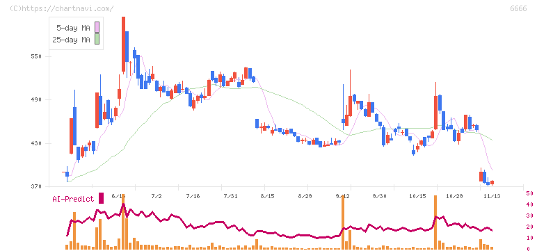 リバーエレテック(6666)の日足チャート