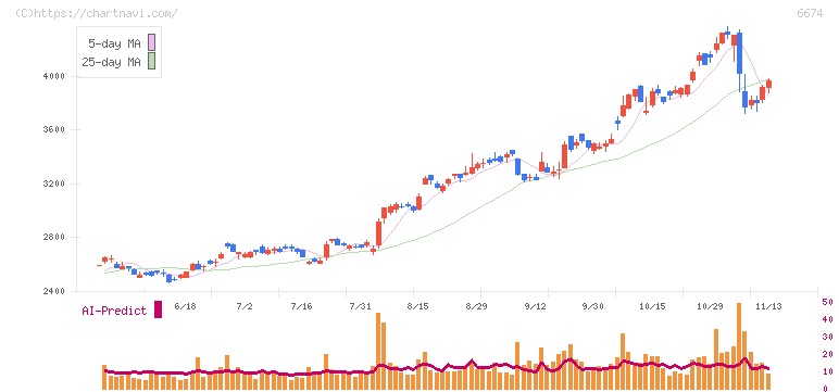 ジーエス・ユアサ　コーポレーション(6674)の日足チャート