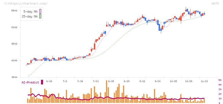 サクサ(6675)の日足チャート