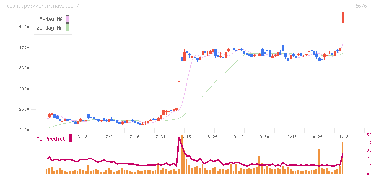 バッファロー(6676)の日足チャート