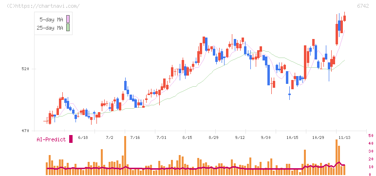 京三製作所(6742)の日足チャート