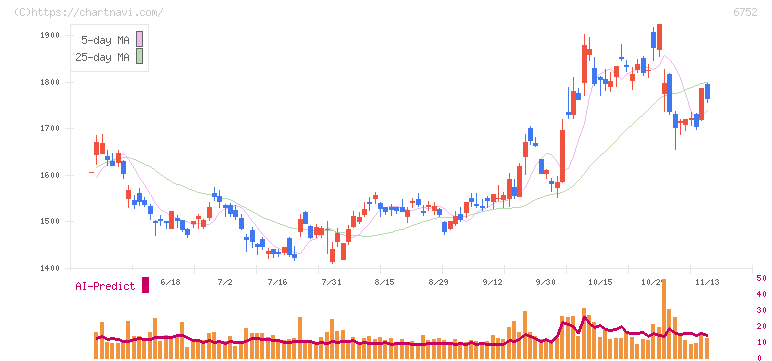 パナソニック　ホールディングス(6752)の日足チャート
