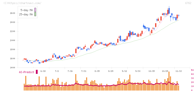 ＴＤＫ(6762)の日足チャート