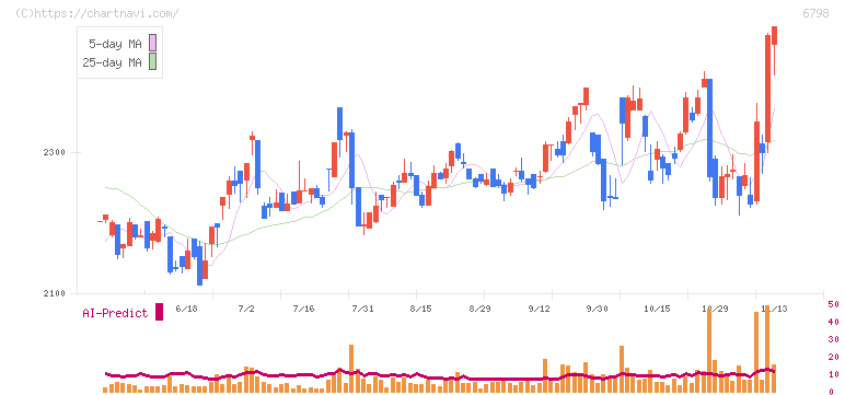 ＳＭＫ(6798)の日足チャート