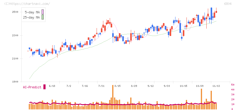 ホシデン(6804)の日足チャート