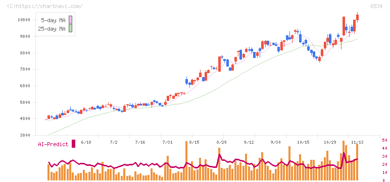 精工技研(6834)の日足チャート