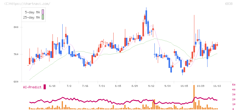 多摩川ホールディングス(6838)の日足チャート