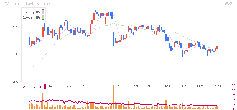 ニレコ(6863)の日足チャート
