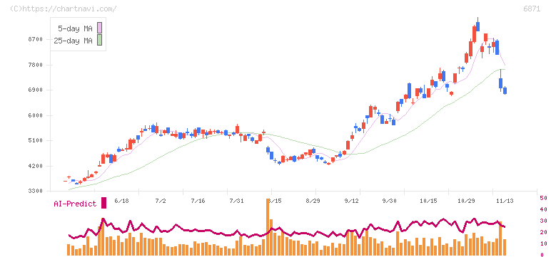 日本マイクロニクス(6871)の日足チャート