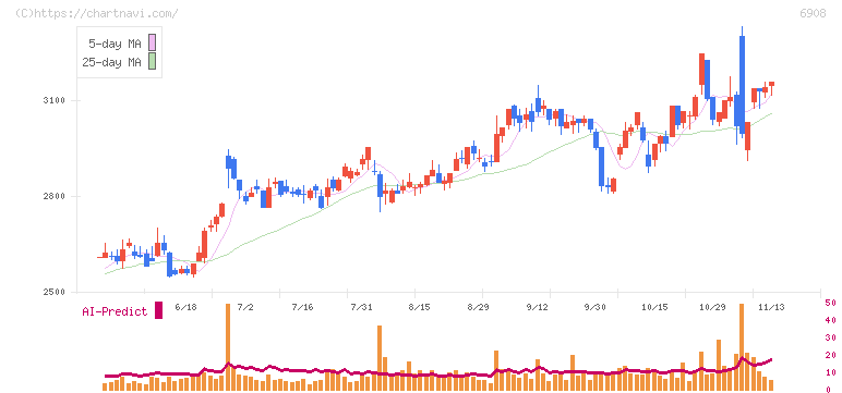 イリソ電子工業(6908)の日足チャート