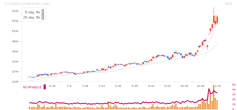 山一電機(6941)の日足チャート