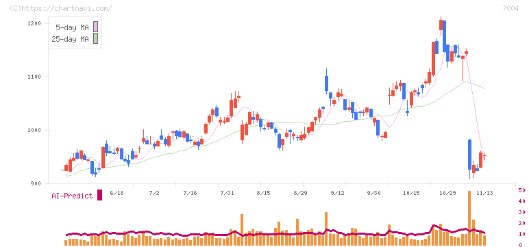 カナデビア(7004)の日足チャート