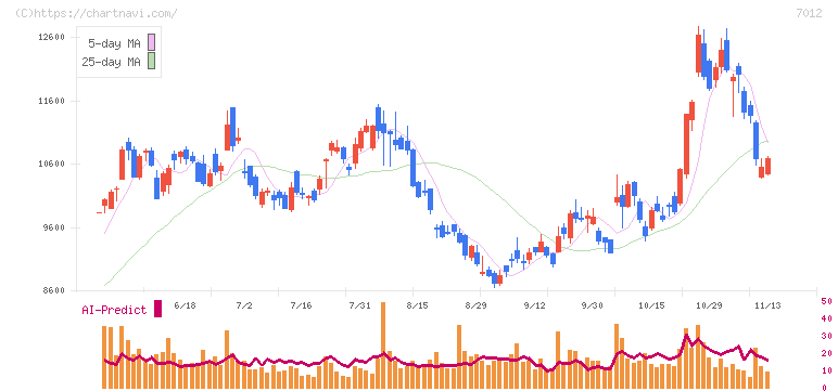 川崎重工業(7012)の日足チャート
