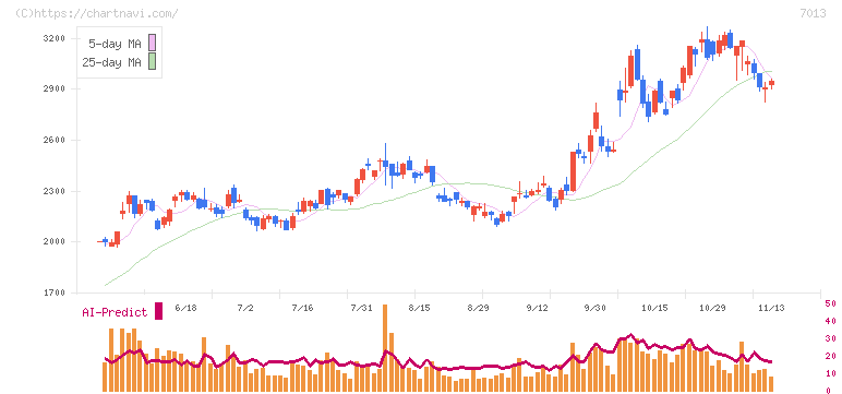 ＩＨＩ(7013)の日足チャート