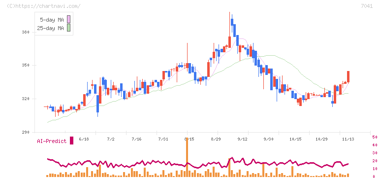 ＣＲＧホールディングス(7041)の日足チャート