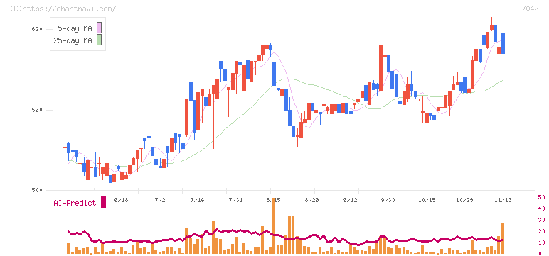 アクセスグループ・ホールディングス(7042)の日足チャート
