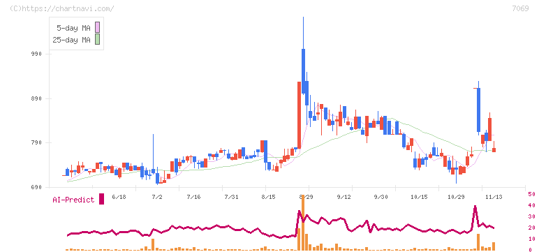 サイバー・バズ(7069)の日足チャート