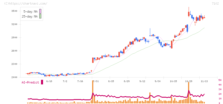 日本車輌製造(7102)の日足チャート