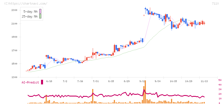 クラシコム(7110)の日足チャート