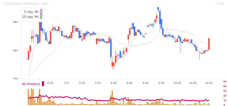 フーディソン(7114)の日足チャート