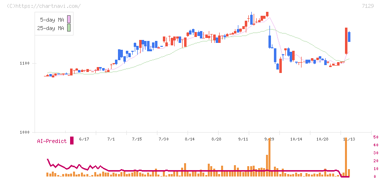 ミアヘルサホールディングス(7129)の日足チャート