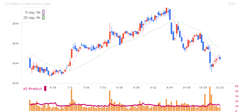 ヤマエグループホールディングス(7130)の日足チャート