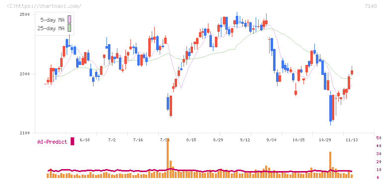 ＦＰＧ(7148)の日足チャート