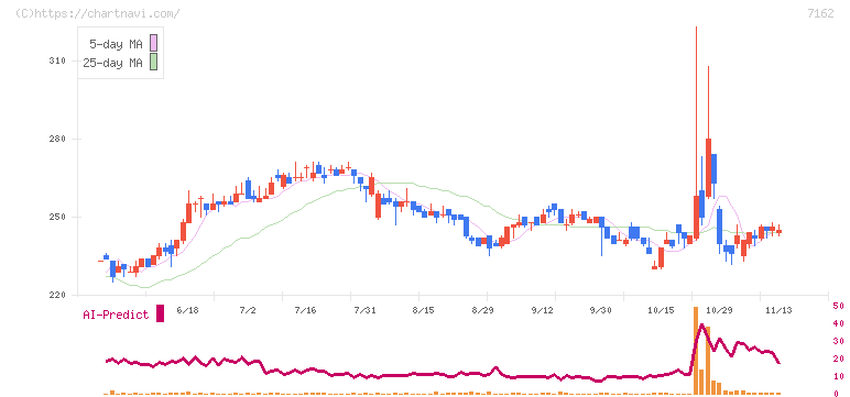 アストマックス(7162)の日足チャート