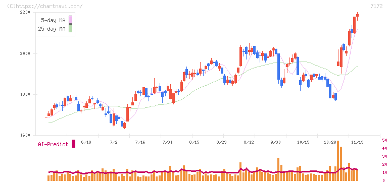 ジャパンインベストメントアドバイザー(7172)の日足チャート