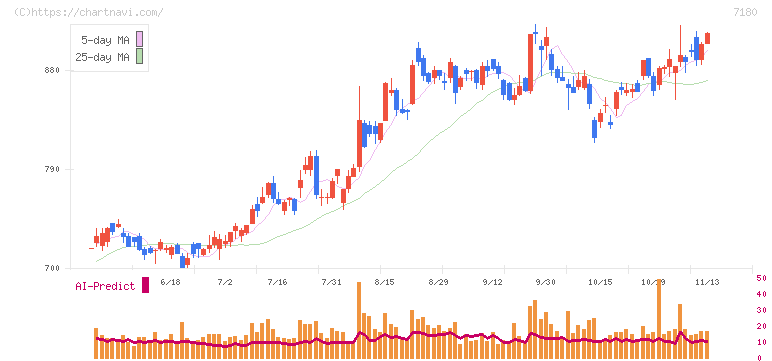 九州フィナンシャルグループ(7180)の日足チャート
