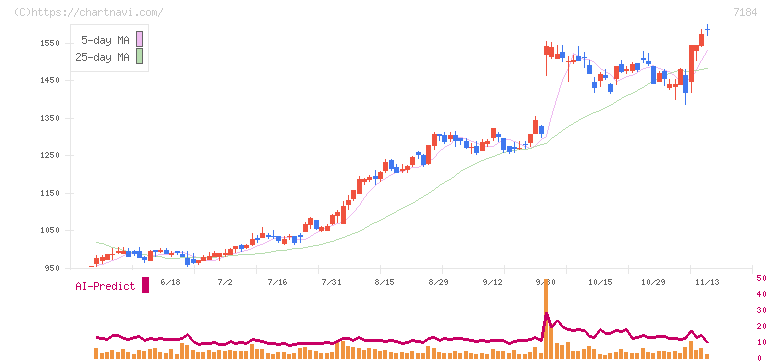富山第一銀行(7184)の日足チャート