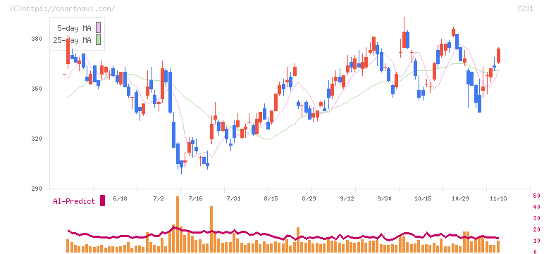 日産自動車(7201)の日足チャート
