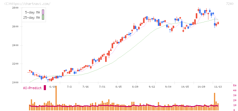 ＮＯＫ(7240)の日足チャート