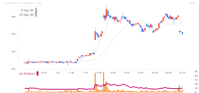 ミクニ(7247)の日足チャート