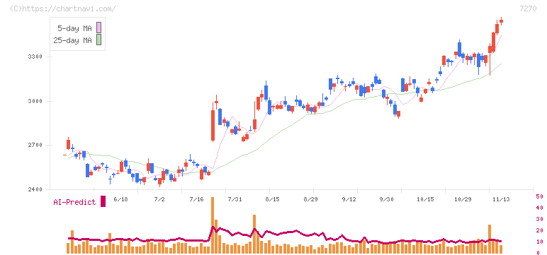ＳＵＢＡＲＵ(7270)の日足チャート