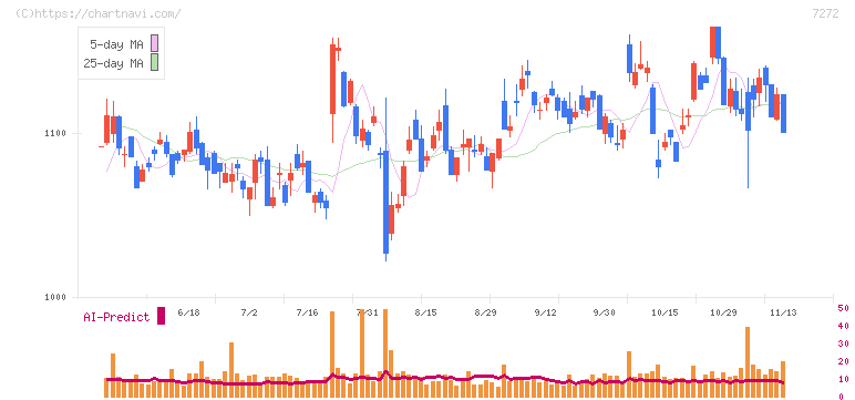 ヤマハ発動機(7272)の日足チャート
