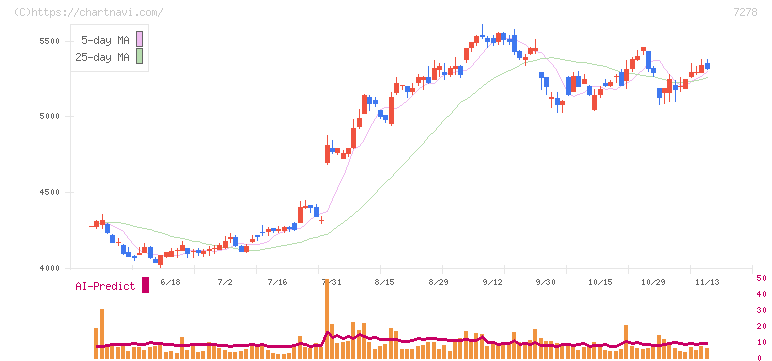 エクセディ(7278)の日足チャート