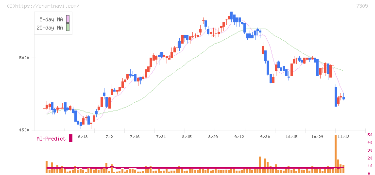 新家工業(7305)の日足チャート