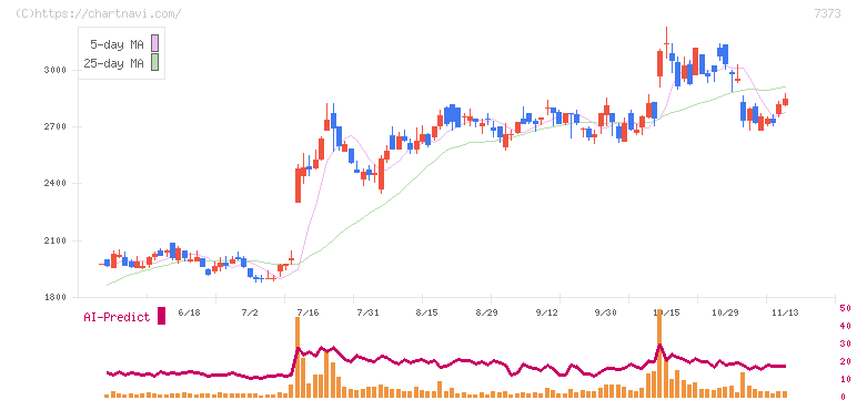 アイドマ・ホールディングス(7373)の日足チャート