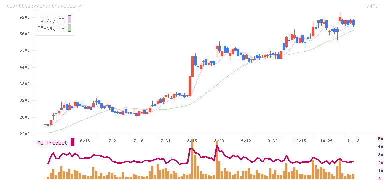 ＡｅｒｏＥｄｇｅ(7409)の日足チャート