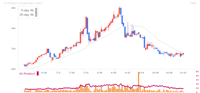 はるやまホールディングス(7416)の日足チャート