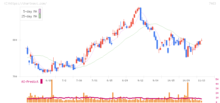 アドヴァングループ(7463)の日足チャート