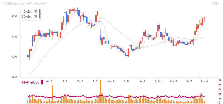 ワークマン(7564)の日足チャート
