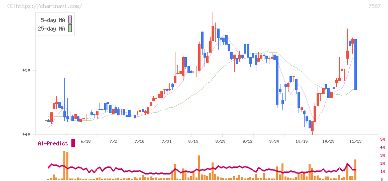 栄電子(7567)の日足チャート