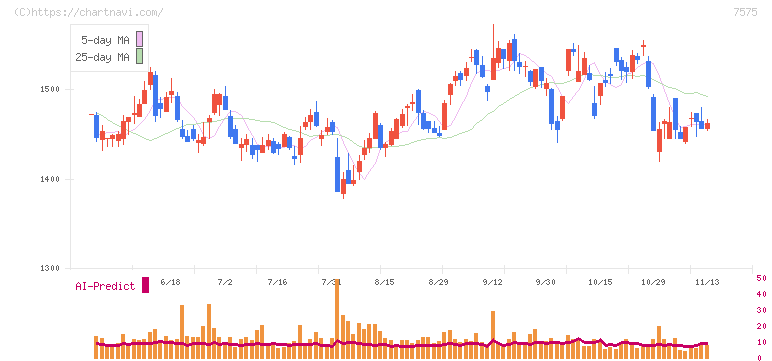 日本ライフライン(7575)の日足チャート