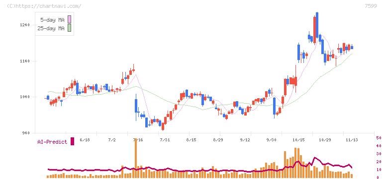 ＩＤＯＭ(7599)の日足チャート