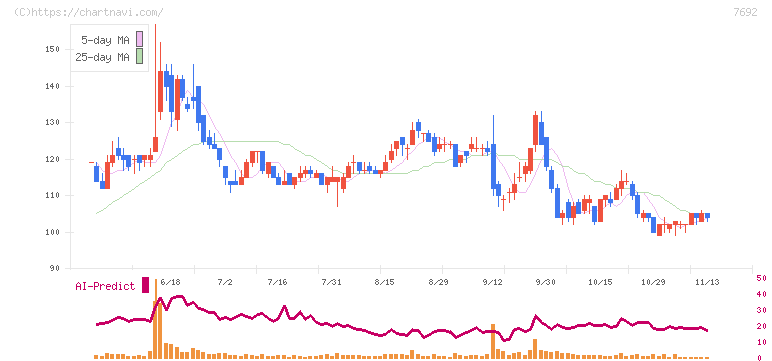アースインフィニティ(7692)の日足チャート