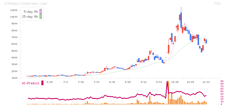 助川電気工業(7711)の日足チャート