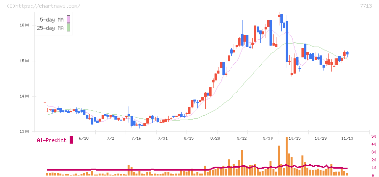 シグマ光機(7713)の日足チャート