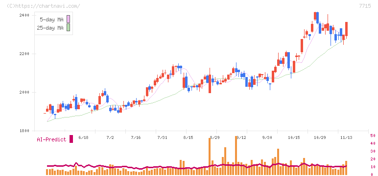 長野計器(7715)の日足チャート